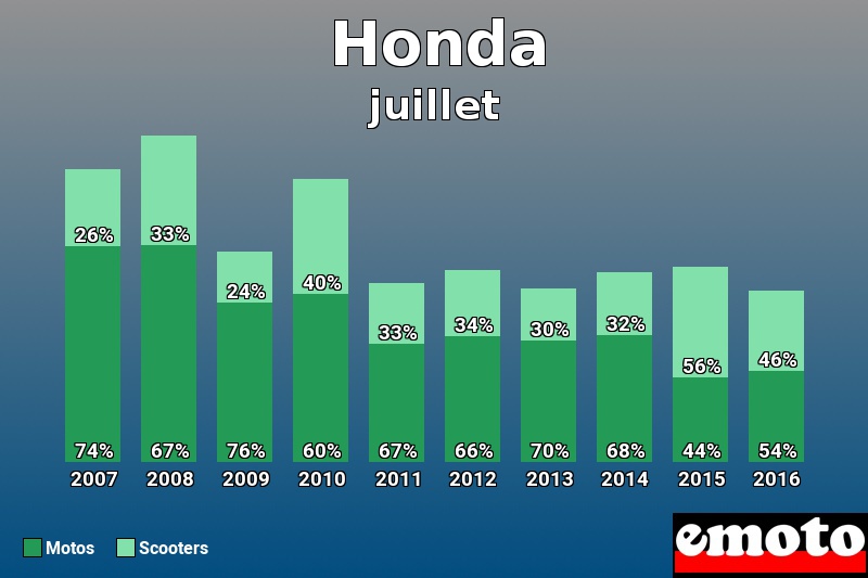 Répartition Motos Scooters Honda en juillet 2016