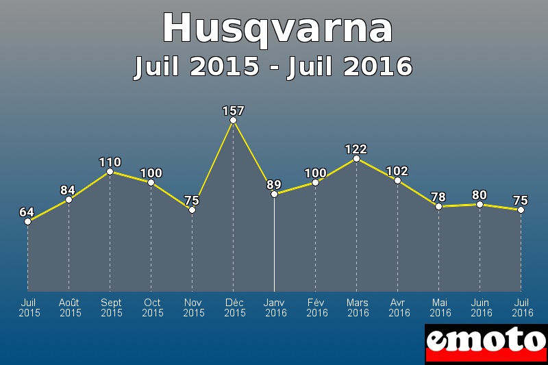 Husqvarna les plus immatriculés de Juil 2015 à Juil 2016