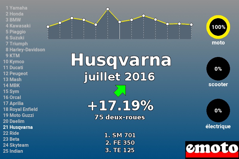 Immatriculations Husqvarna en France en juillet 2016