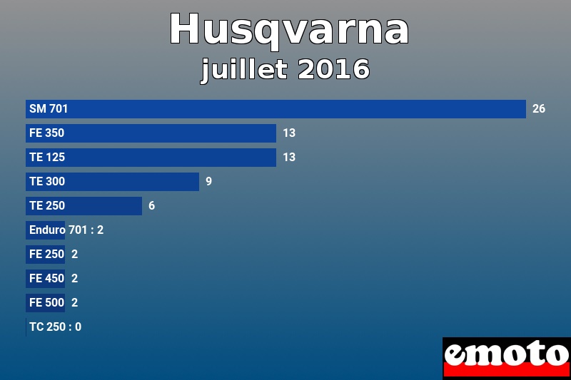 Les 10 Husqvarna les plus immatriculés en juillet 2016