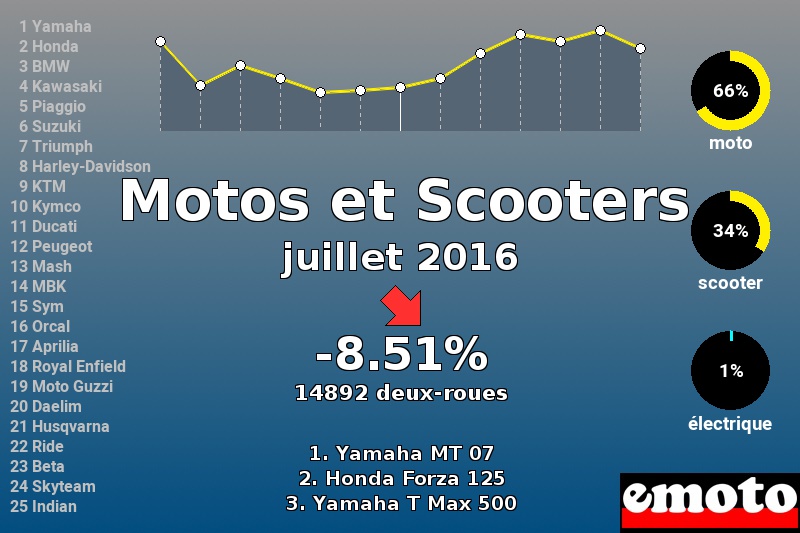 Immatriculations Motos et Scooters en France en juillet 2016