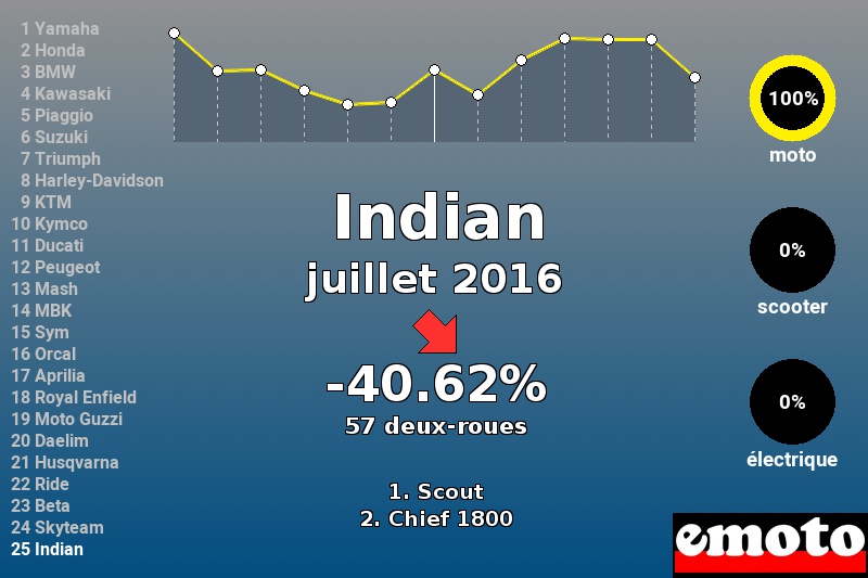 Immatriculations Indian en France en juillet 2016