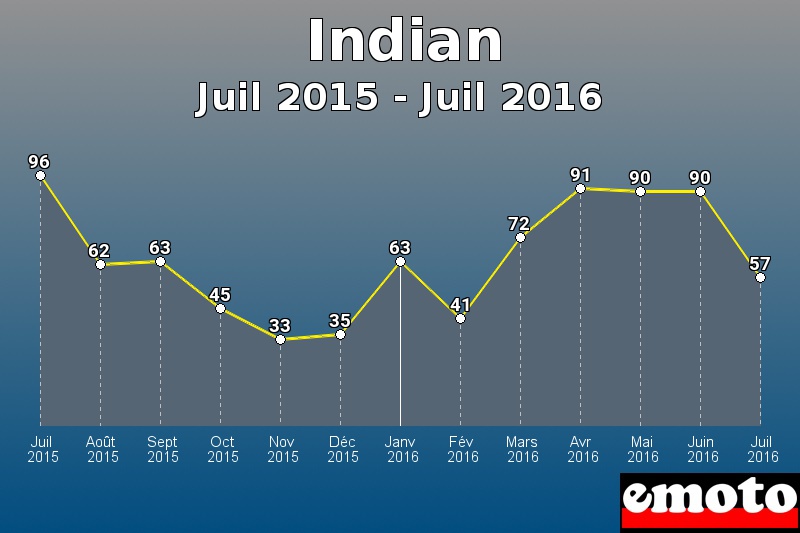 Indian les plus immatriculés de Juil 2015 à Juil 2016