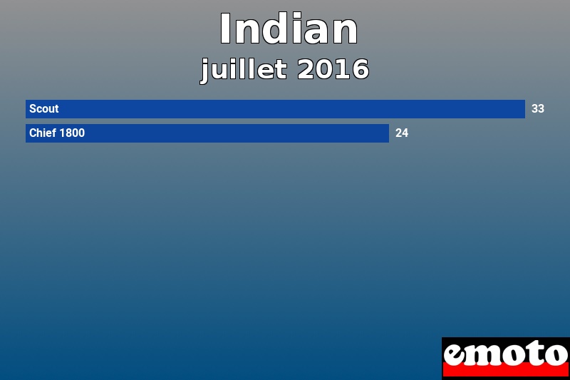 Les 2 Indian les plus immatriculés en juillet 2016