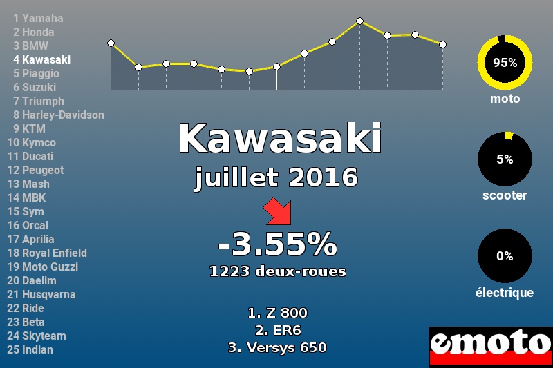 Immatriculations Kawasaki en France en juillet 2016