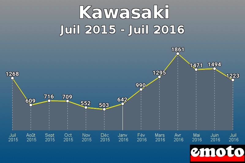 Kawasaki les plus immatriculés de Juil 2015 à Juil 2016