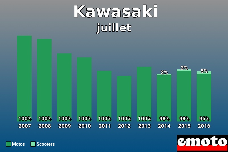 Répartition Motos Scooters Kawasaki en juillet 2016