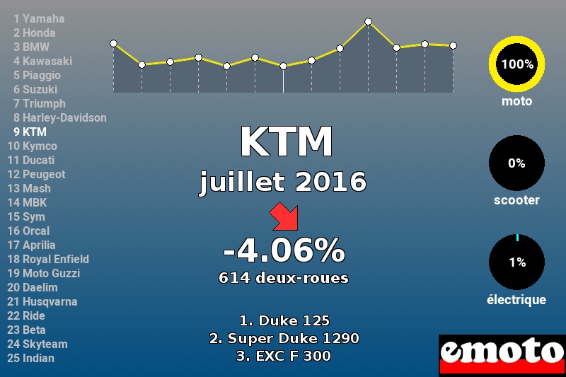 Immatriculations KTM en France en juillet 2016