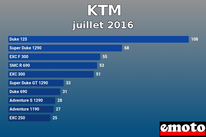 Les 10 KTM les plus immatriculés en juillet 2016