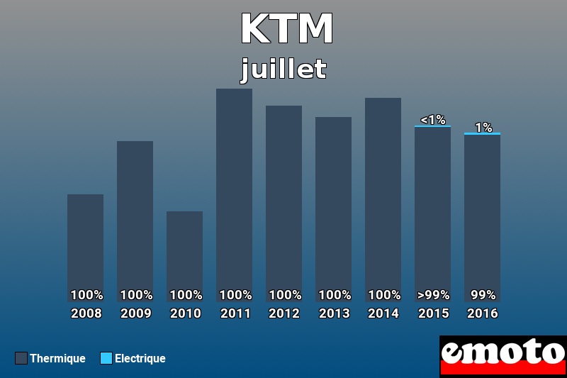 Répartition Thermique Electrique KTM en juillet 2016