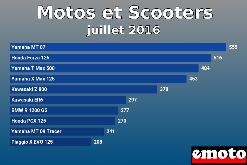 Les 10 Motos et Scooters les plus immatriculés en juillet 2016