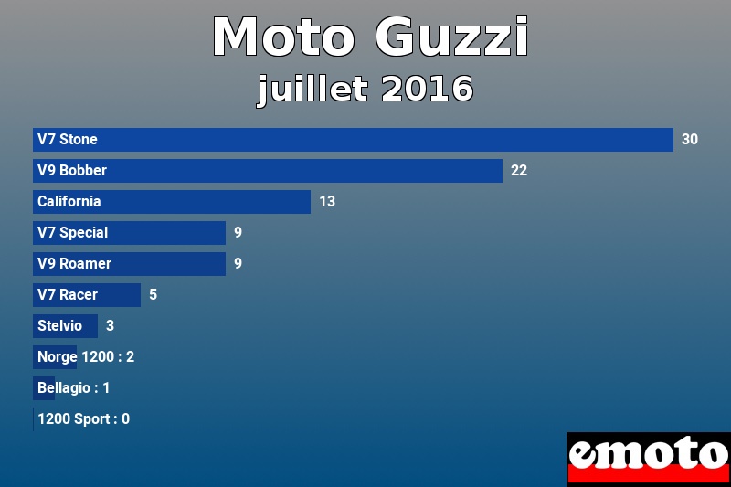 Les 10 Moto Guzzi les plus immatriculés en juillet 2016