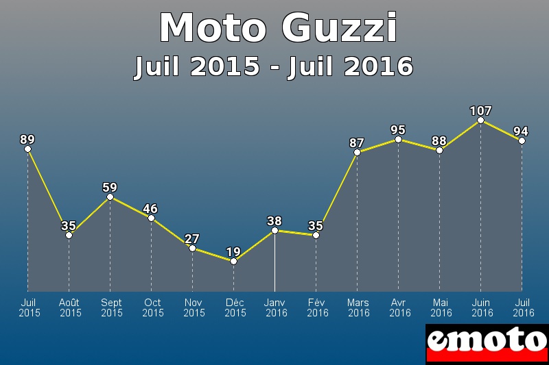 Moto Guzzi les plus immatriculés de Juil 2015 à Juil 2016