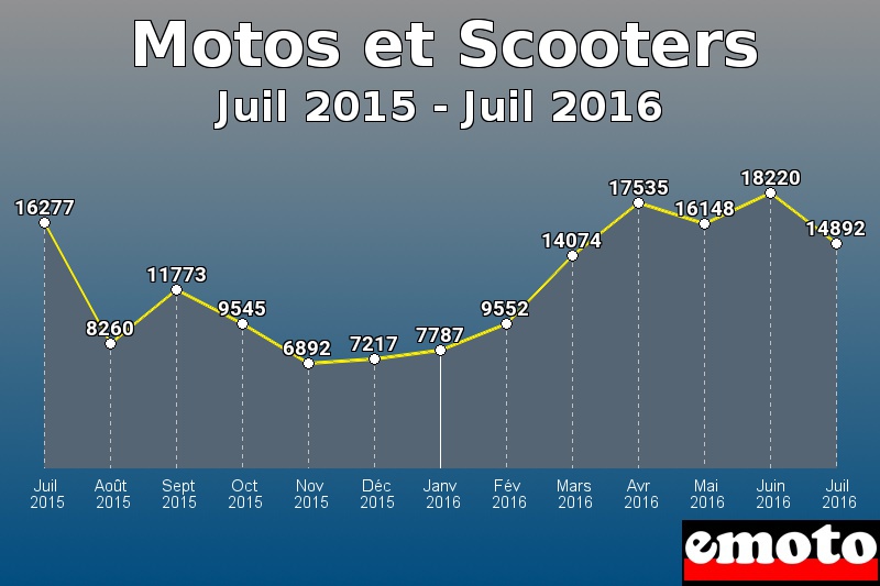 Motos et Scooters les plus immatriculés de Juil 2015 à Juil 2016