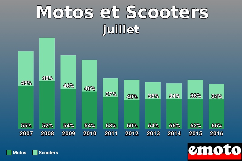 Répartition Motos Scooters Motos et Scooters en juillet 2016