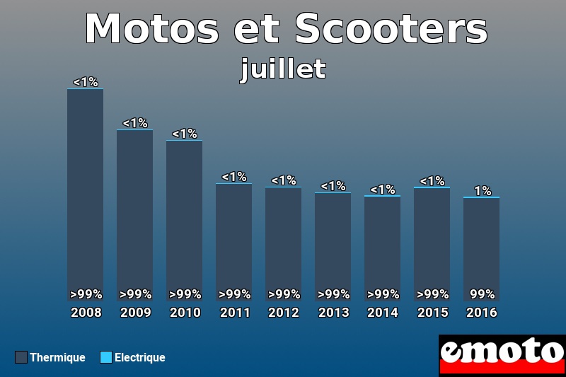 Répartition Thermique Electrique Motos et Scooters en juillet 2016