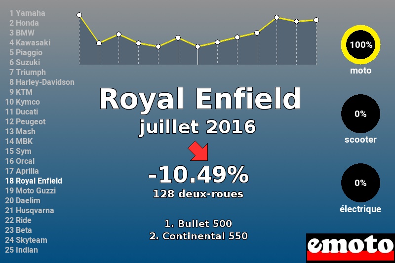 Immatriculations Royal Enfield en France en juillet 2016