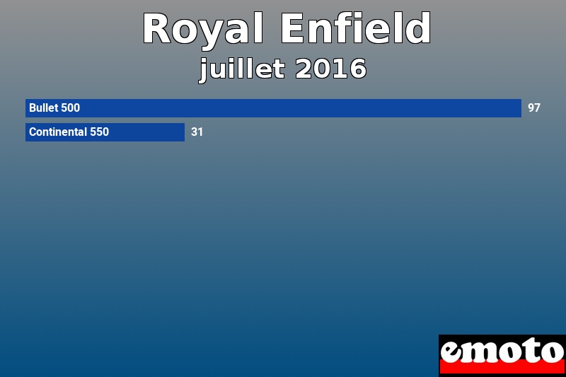 Les 2 Royal Enfield les plus immatriculés en juillet 2016