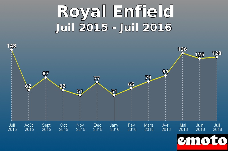 Royal Enfield les plus immatriculés de Juil 2015 à Juil 2016