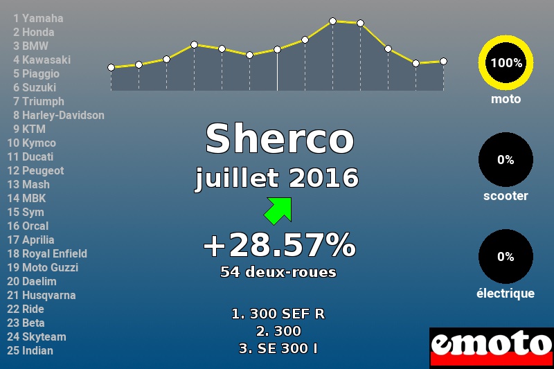 Immatriculations Sherco en France en juillet 2016