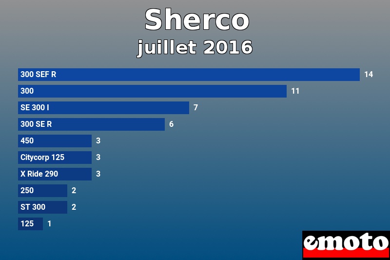 Les 10 Sherco les plus immatriculés en juillet 2016