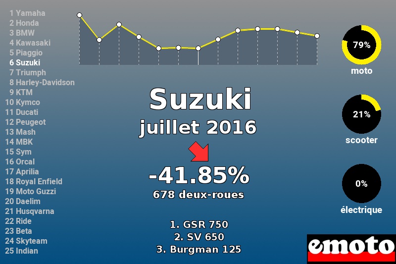 Immatriculations Suzuki en France en juillet 2016