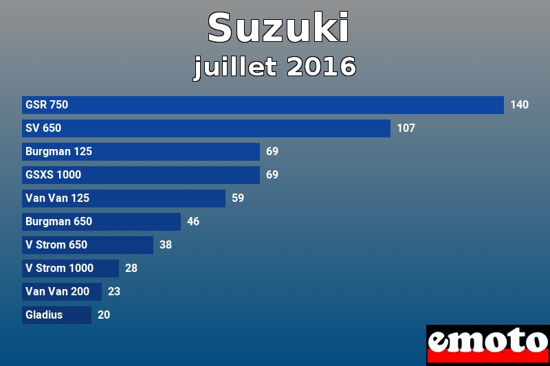 Les 10 Suzuki les plus immatriculés en juillet 2016