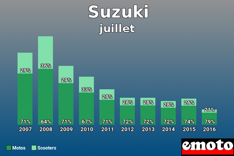 Répartition Motos Scooters Suzuki en juillet 2016