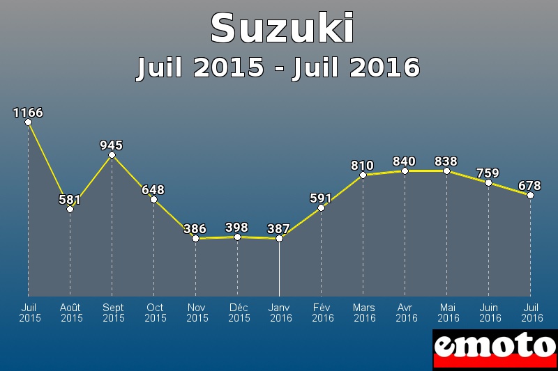 Suzuki les plus immatriculés de Juil 2015 à Juil 2016