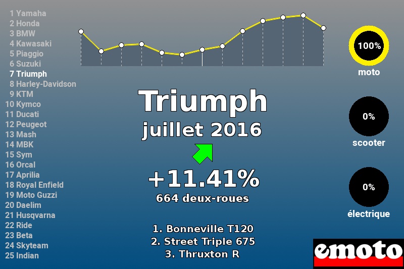 Immatriculations Triumph en France en juillet 2016