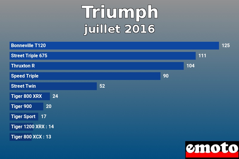 Les 10 Triumph les plus immatriculés en juillet 2016