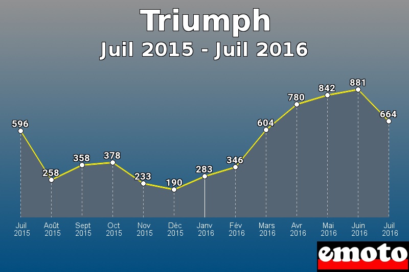 Triumph les plus immatriculés de Juil 2015 à Juil 2016