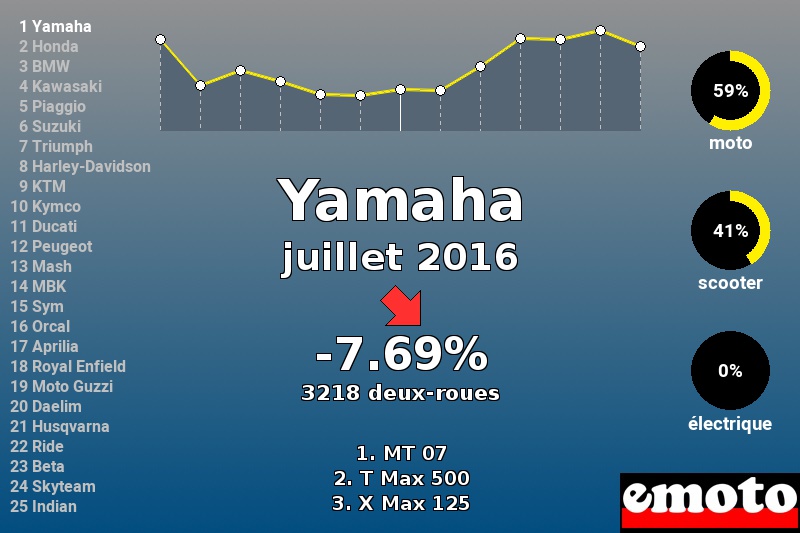 Immatriculations Yamaha en France en juillet 2016