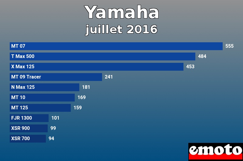 Les 10 Yamaha les plus immatriculés en juillet 2016