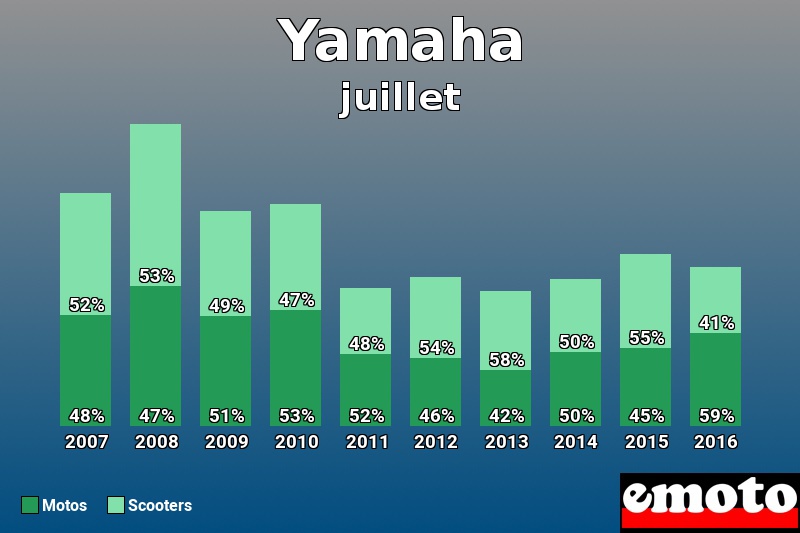 Répartition Motos Scooters Yamaha en juillet 2016