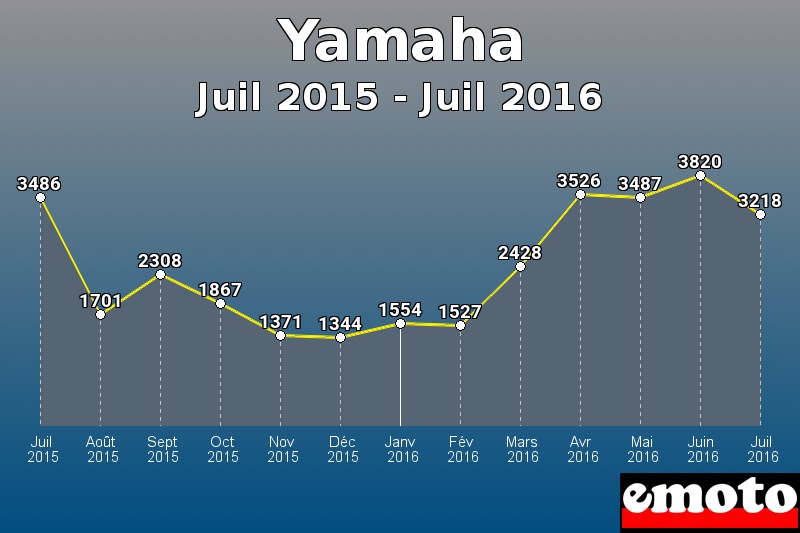 Yamaha les plus immatriculés de Juil 2015 à Juil 2016