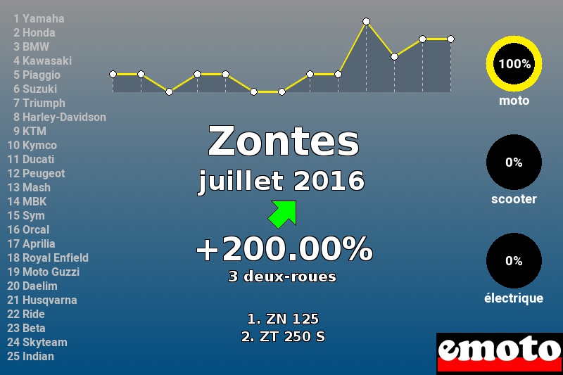 Immatriculations Zontes en France en juillet 2016