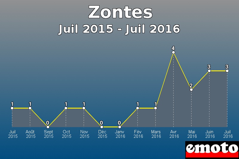 Zontes les plus immatriculés de Juil 2015 à Juil 2016