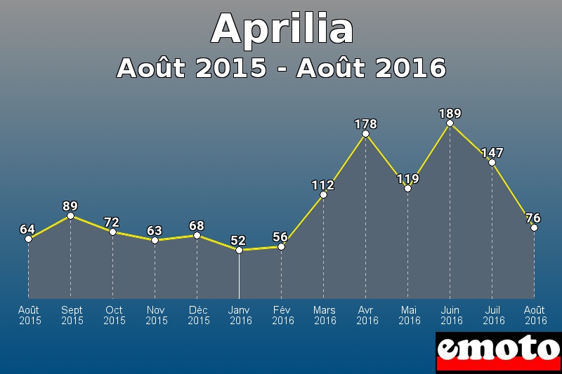 Aprilia les plus immatriculés de Août 2015 à Août 2016