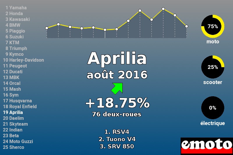 Immatriculations Aprilia en France en août 2016