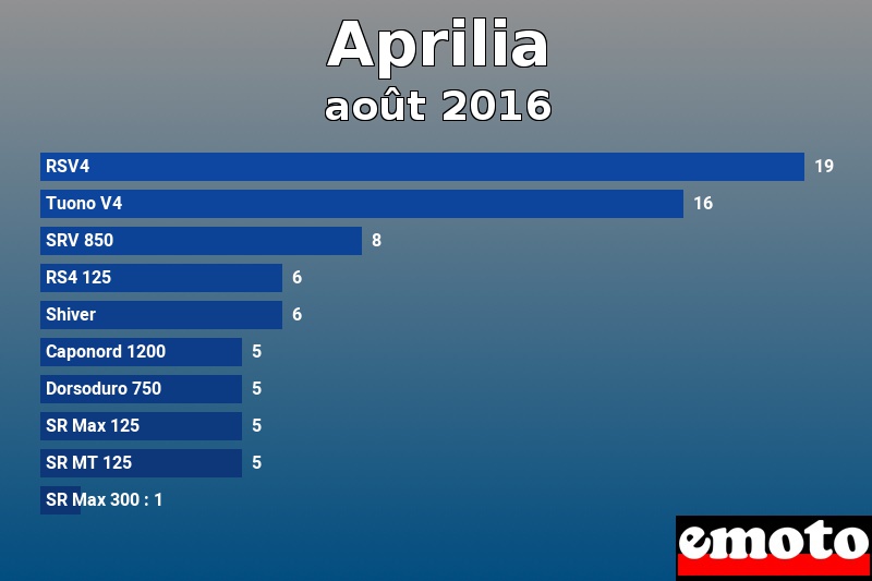 Les 10 Aprilia les plus immatriculés en août 2016