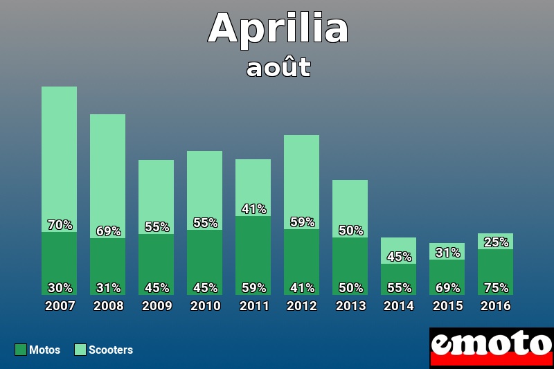 Répartition Motos Scooters Aprilia en août 2016