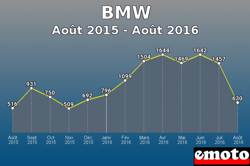 BMW les plus immatriculés de Août 2015 à Août 2016