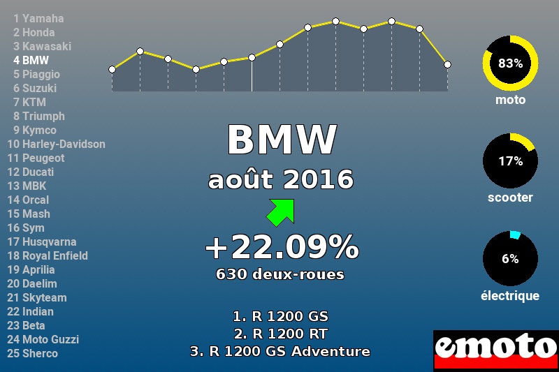 Immatriculations BMW en France en août 2016