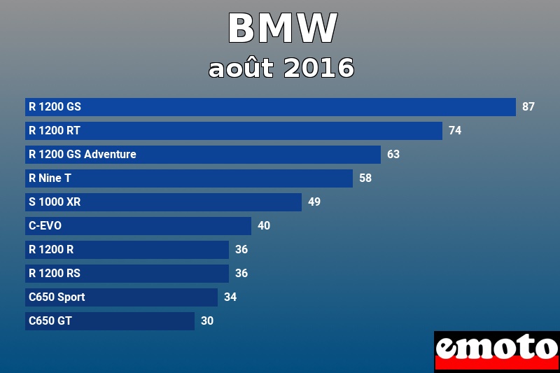 Les 10 BMW les plus immatriculés en août 2016