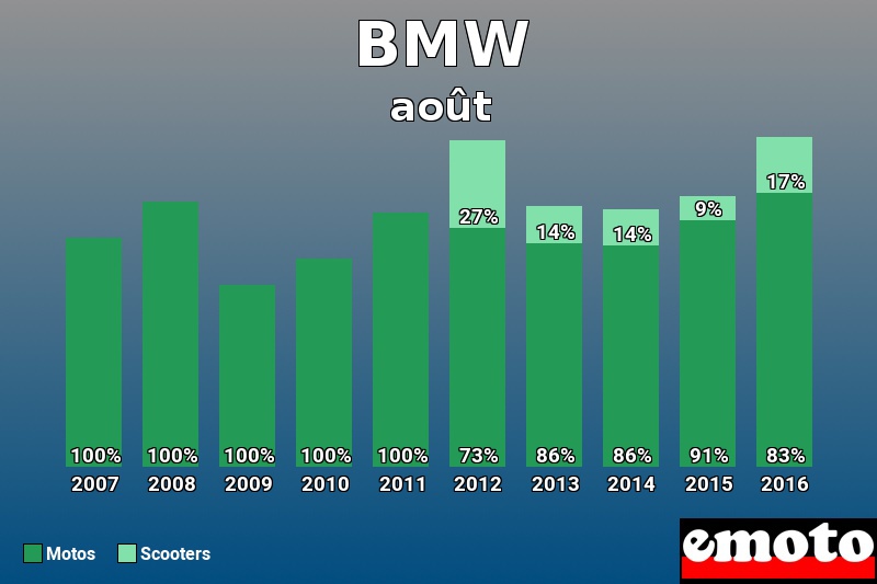 Répartition Motos Scooters BMW en août 2016