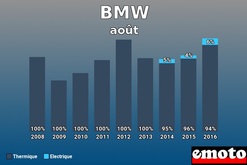 Répartition Thermique Electrique BMW en août 2016