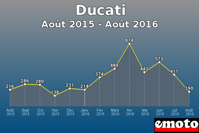 Ducati les plus immatriculés de Août 2015 à Août 2016