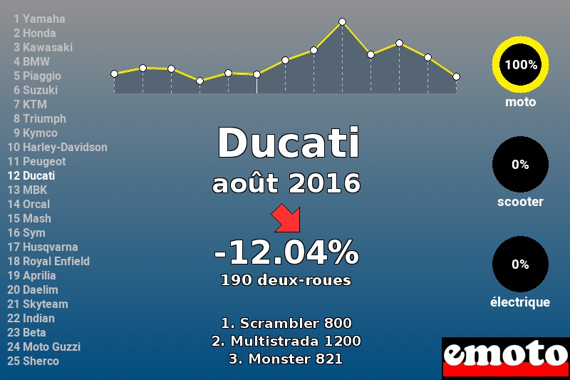 Immatriculations Ducati en France en août 2016