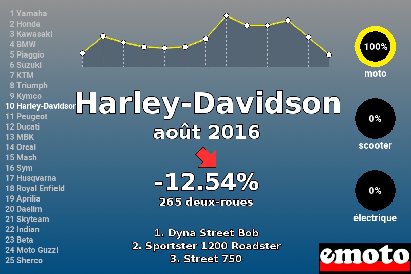 Immatriculations Harley-Davidson en France en août 2016